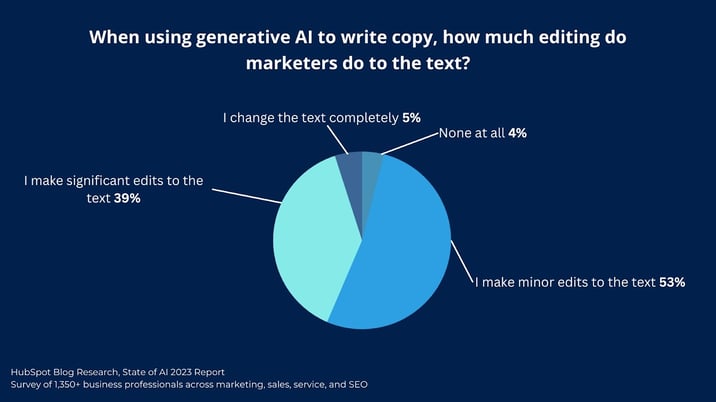 The HubSpot Blog’s State of AI Report [Key Findings from 1300+ Business Professionals] 8