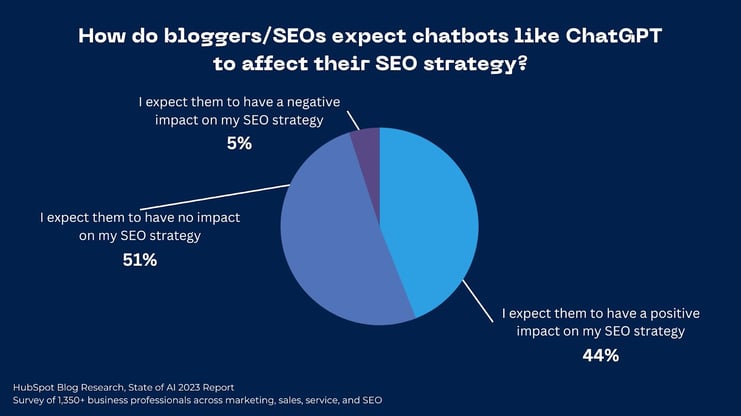 The%20HubSpot%20Blog%E2%80%99s%20State%20of%20AI%20Report%20%5BNew%20Data%5D May 15 2023 03 14 31 3653 PM.jpeg?width=741&height=417&name=The%20HubSpot%20Blog%E2%80%99s%20State%20of%20AI%20Report%20%5BNew%20Data%5D May 15 2023 03 14 31 3653 PM - The HubSpot Blog’s State of AI Report [Key Findings from 1300+ Business Professionals]