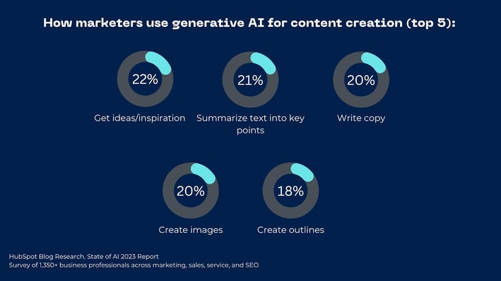 The HubSpot Blog’s State of AI Report [Key Findings from 1300+ Business Professionals] 11