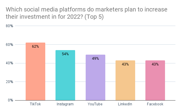 Welke sociale media kanalen kiezen marketeers om in te investeren in 2022?