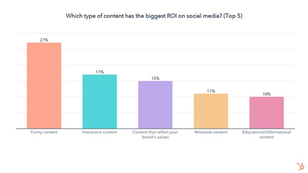 qué tipos de contenido de redes sociales tienen el mayor ROI