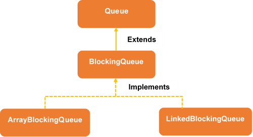 an illustration of the ArrayBlockingQueue and LinkedBlockingQueue classes in the java queue interface