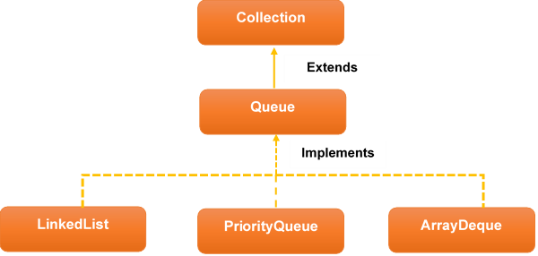 an illustration of the three classes in the java queue interface