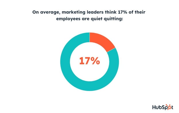 marketing leaders think 17% of employees are quiet quitting