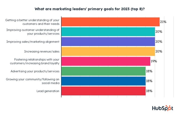 goals of marketing leaders