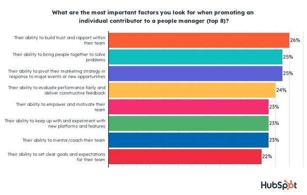 most important factors in management promotion