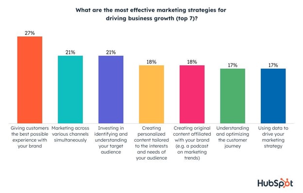 most effective marketing strategies of executives