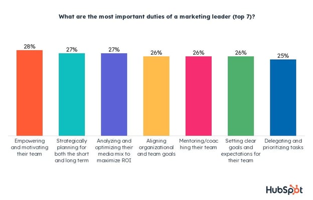 most important marketing leader duties