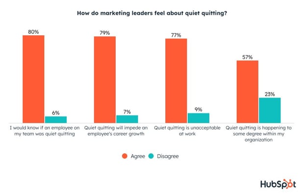 how marketing leaders feel about quiet quitting