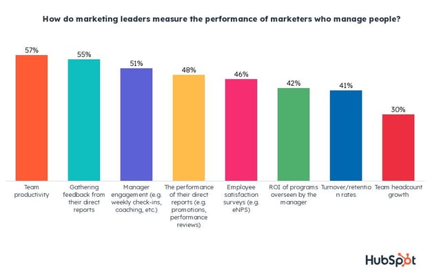 how to measure marketing manager performance