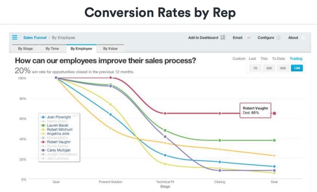 find ways to optimize your pipeline and increase conversion rates with KPIs in GTM strategy