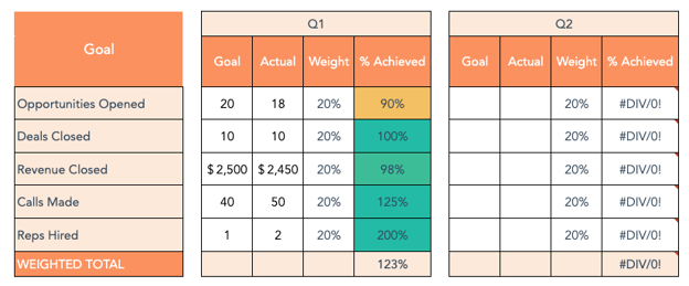 sales performance evaluation template hubspot goals assessment
