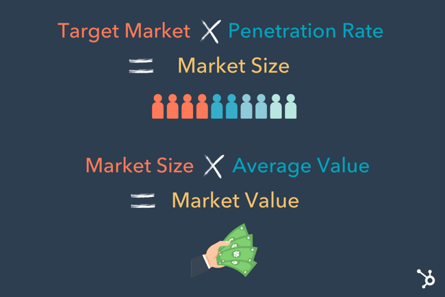 how to calculate market size using a top down approach