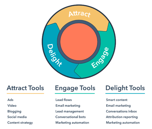 attract engage delight inbound methodology model for product marketing