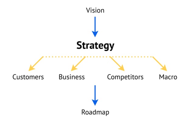 Product Strategy Roadmap for Business
