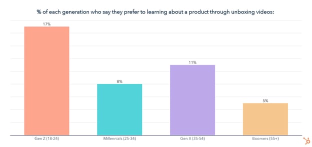 porcentaje de generaciones que usan videos de unboxing para aprender sobre productos