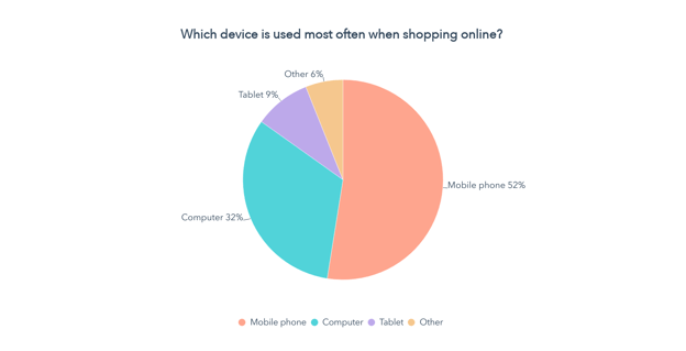 qué dispositivo se usa con más frecuencia al comprar en línea