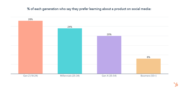 qué porcentaje de grupos de edad prefieren aprender sobre productos en las redes sociales