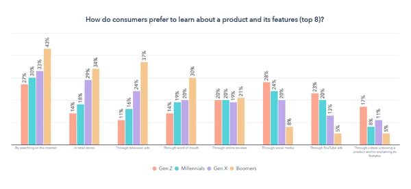 cómo los consumidores prefieren aprender sobre los productos