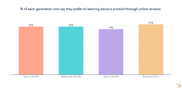 porcentaje de personas que quieren aprender sobre productos a través de reseñas