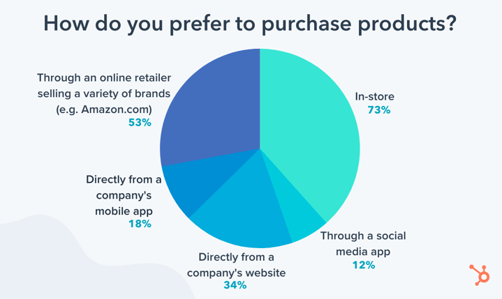 shopping trends: a pie graph representing how consumers prefer to purchase products