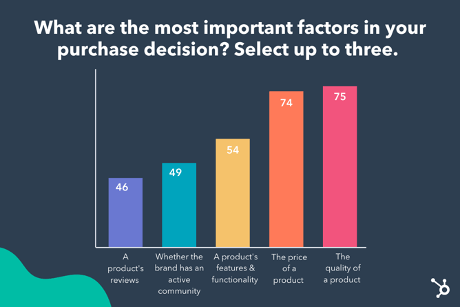 shopping trends: a bar graph representing the most important factors that go into a purchase decision