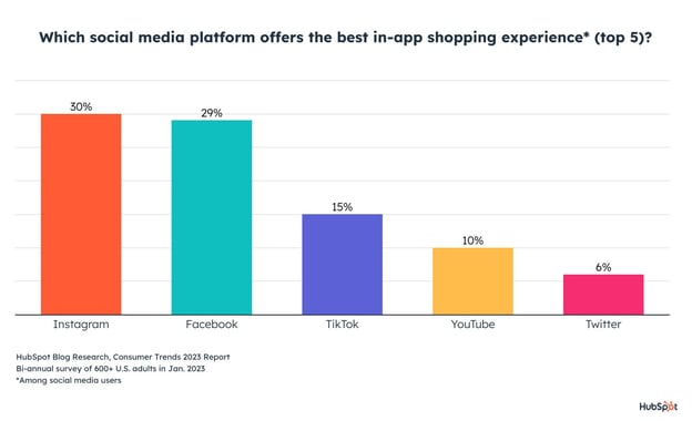 The%20Trust%20Factor%20Why%20Consumers%20Are%20Hesitant%20to%20Shop%20on%20Social%20Media%20%5BNew%20Data%5D 2.jpeg?width=624&height=380&name=The%20Trust%20Factor%20Why%20Consumers%20Are%20Hesitant%20to%20Shop%20on%20Social%20Media%20%5BNew%20Data%5D 2 - Why Consumers Still Hesitate to Shop on Social Media Platforms [New Data]