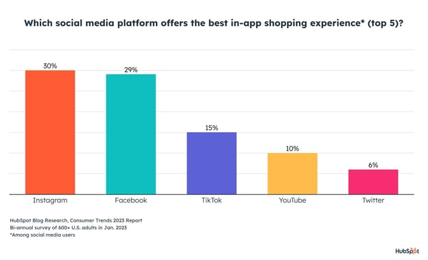 best social media shopping experience channels
