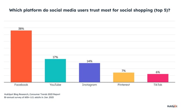 The%20Trust%20Factor%20Why%20Consumers%20Are%20Hesitant%20to%20Shop%20on%20Social%20Media%20%5BNew%20Data%5D 3.jpeg?width=624&height=380&name=The%20Trust%20Factor%20Why%20Consumers%20Are%20Hesitant%20to%20Shop%20on%20Social%20Media%20%5BNew%20Data%5D 3 - Why Consumers Still Hesitate to Shop on Social Media Platforms [New Data]
