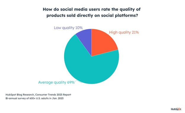 how social users rate the quality of products they use