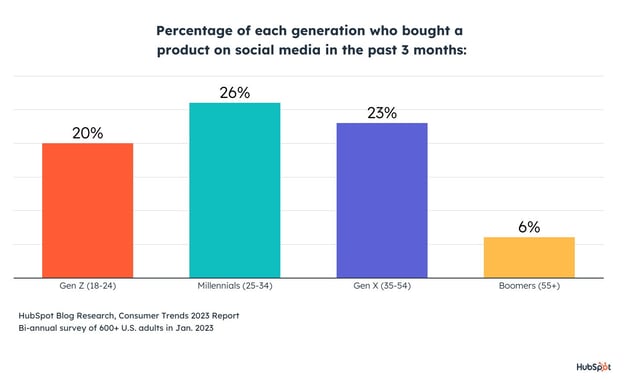 درصد از هر نسلی که محصولات را در رسانه های اجتماعی خریداری می کند