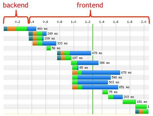 waterfall chart illustrating website performance time