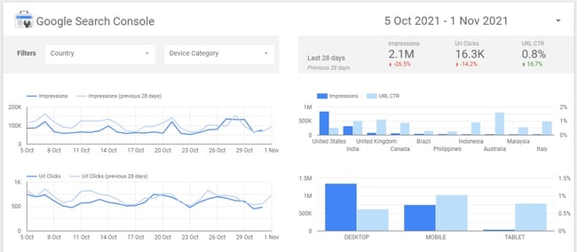 Marketing Variables to A/B Test: data visualization search console dashboard