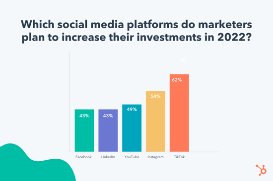 62% of marketers surveyed in 2022 plan to increase their investment in Tiktok, more than any other social platform