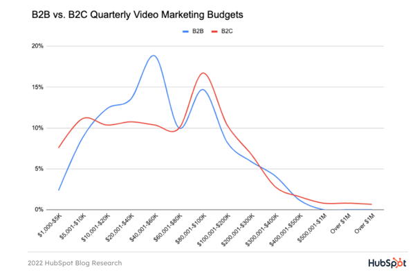 B2B vs. B2C Quarterly Video Marketing Budgets in 2022