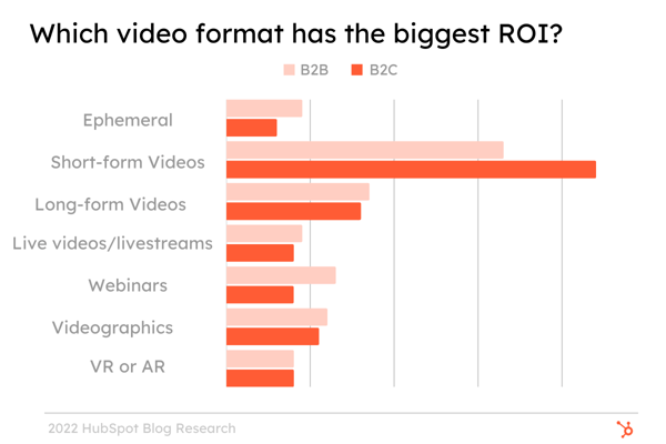 B2B vs. B2C video marketing: short-form video in 2022