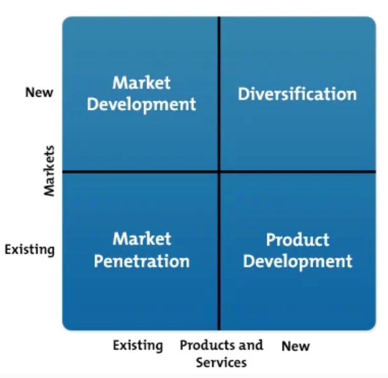 Ansoff’s growth Strategy Matrix. Ansoff матрица. Product / Market Matrix Ansoff. Матрица Ансоффа это в маркетинге. Existing product