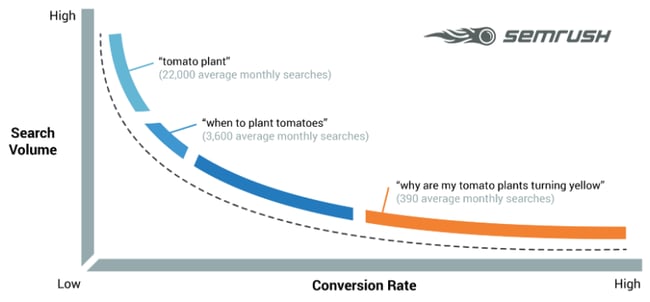 a graph demonstrating how, keyword length increases, search volume decreases, creating a long tail on the chart