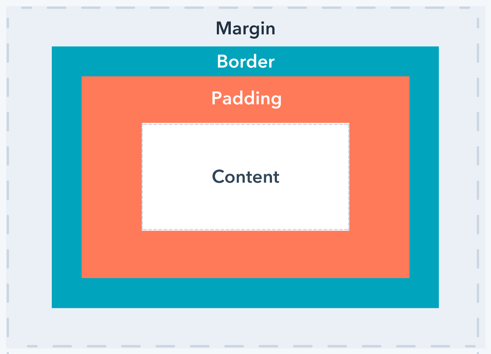 CSS Margin vs. Padding: What's the Difference?