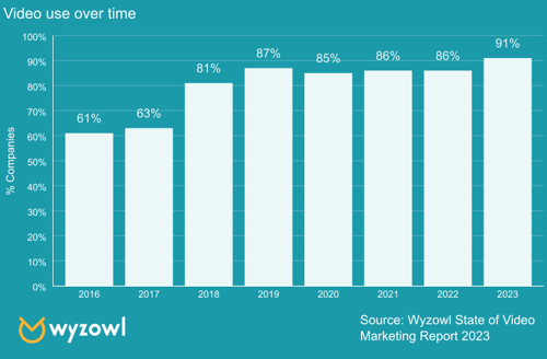 Wyzowl video use over time graph