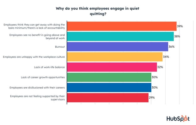 why do employees quiet quit