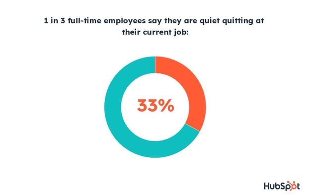 one in three fulltime employees quiet quit