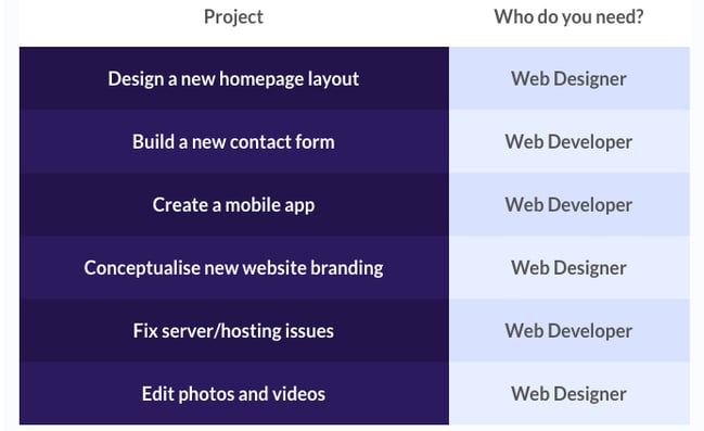 When to hire a web designer vs a web developer