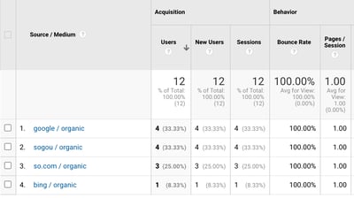 How to Identify Traffic Drops Using Google Acquisition Channels in Google Analytics: