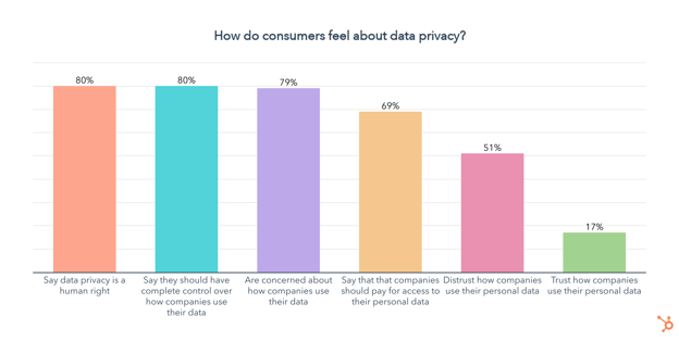 احساس مصرف کنندگان در مورد حریم خصوصی داده ها