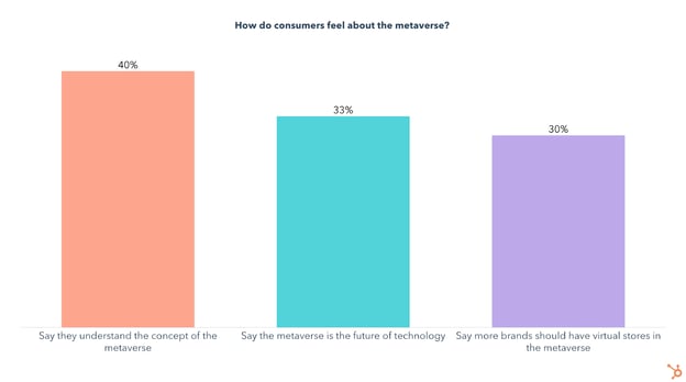 how consumers feel about the metaverse