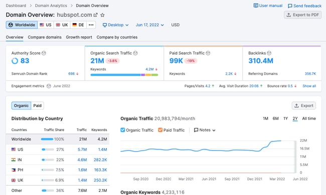 competitor keyword research tool: semrush