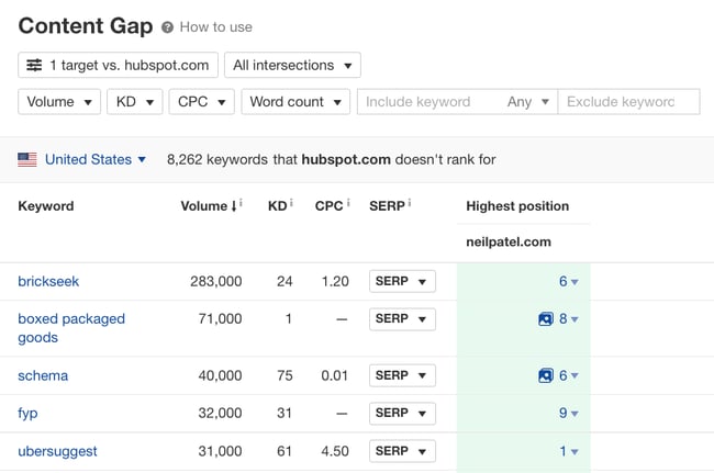 how to do competitor keyword analysis: keyword gaps in ahrefs