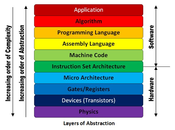 a visual diagram of the layers of abstraction in a computer