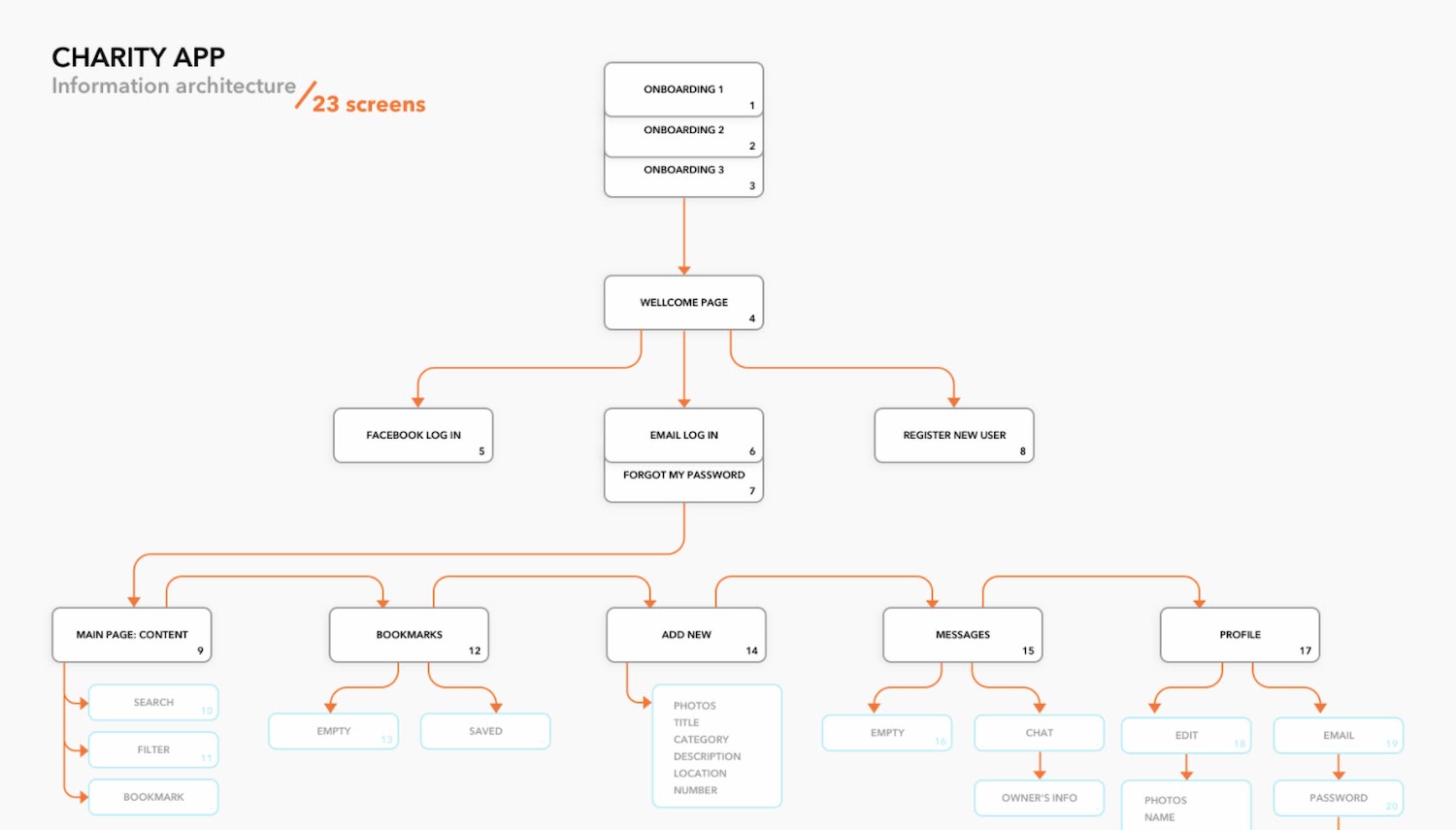 What Is Information Architecture & Why Does It Matter?